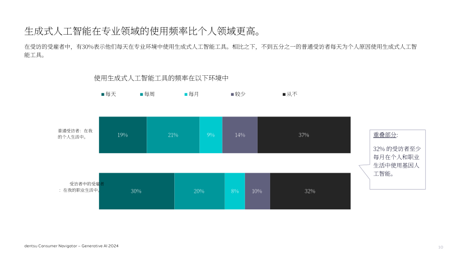 Riskified & 电通：2024年消费者洞察：消费者生成式AI认知及使用调研报告（英文版）（38页）.pdf_第10页