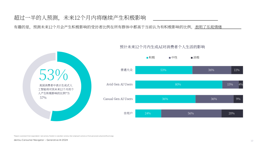 Riskified & 电通：2024年消费者洞察：消费者生成式AI认知及使用调研报告（英文版）（38页）.pdf_第12页