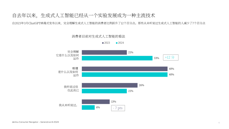 Riskified & 电通：2024年消费者洞察：消费者生成式AI认知及使用调研报告（英文版）（38页）.pdf_第6页