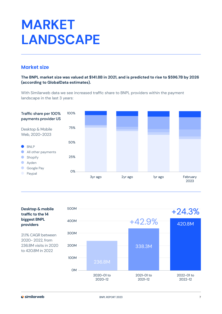 Similarweb：2023先买后付 (BNPL) 的明确崛起研究报告（英文版）（20页）.pdf_第7页