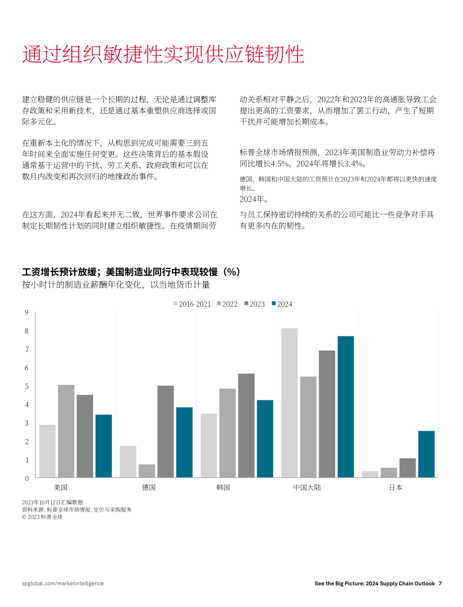 标普全球：着眼全局：2024供应链展望：在逆境中保持供应链弹性（英文版）（10页）.pdf_第7页