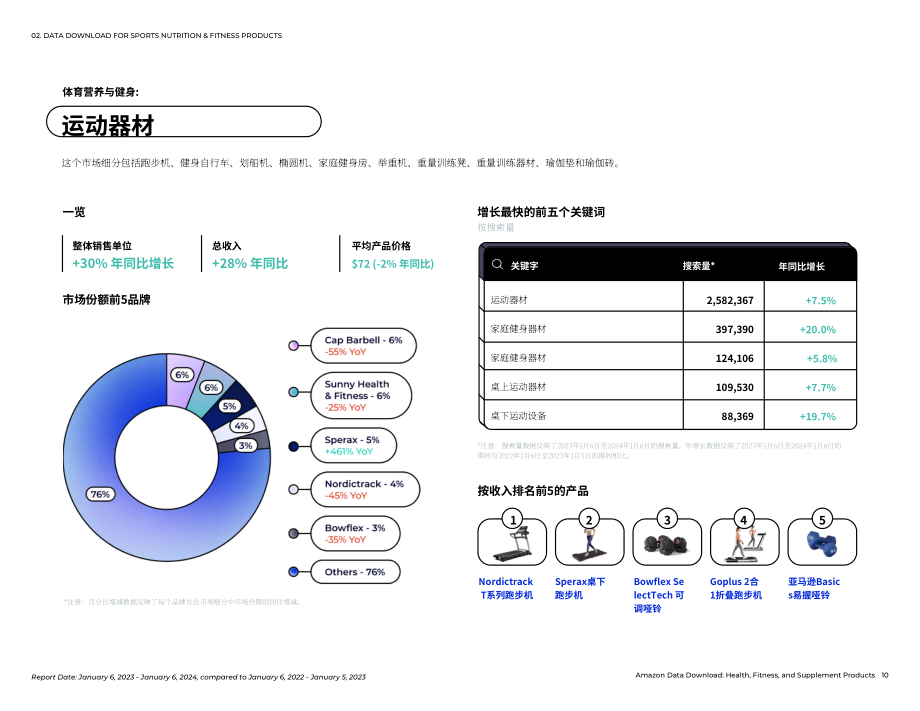 Jungle Scout：2024亚马逊健康、健身和保健产品趋势报告（英文版）（27页）.pdf_第10页
