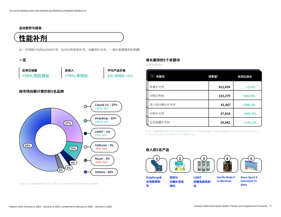 Jungle Scout：2024亚马逊健康、健身和保健产品趋势报告（英文版）（27页）.pdf_第11页