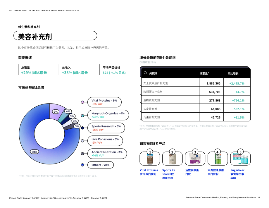 Jungle Scout：2024亚马逊健康、健身和保健产品趋势报告（英文版）（27页）.pdf_第14页