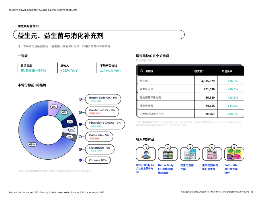 Jungle Scout：2024亚马逊健康、健身和保健产品趋势报告（英文版）（27页）.pdf_第15页