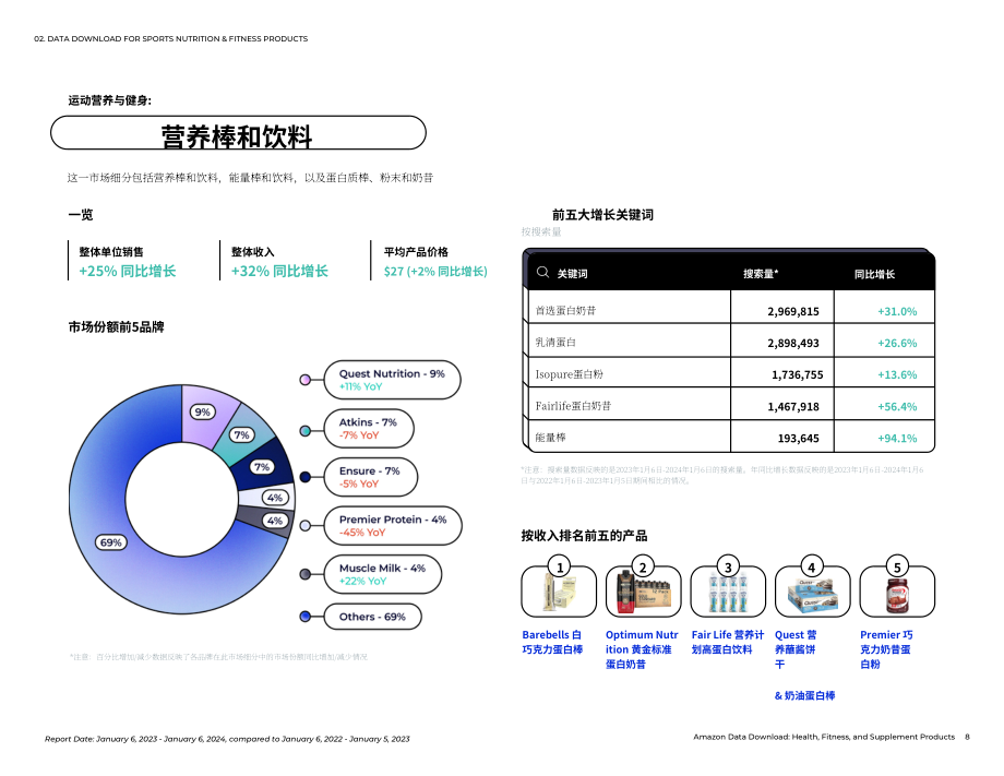 Jungle Scout：2024亚马逊健康、健身和保健产品趋势报告（英文版）（27页）.pdf_第8页