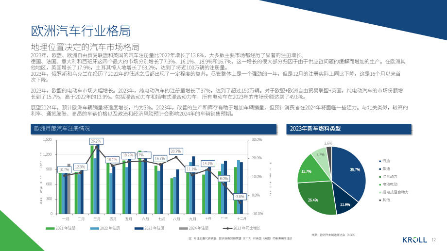 Kroll：2024年春季汽车行业洞察报告（英文版）（20页）.pdf_第12页