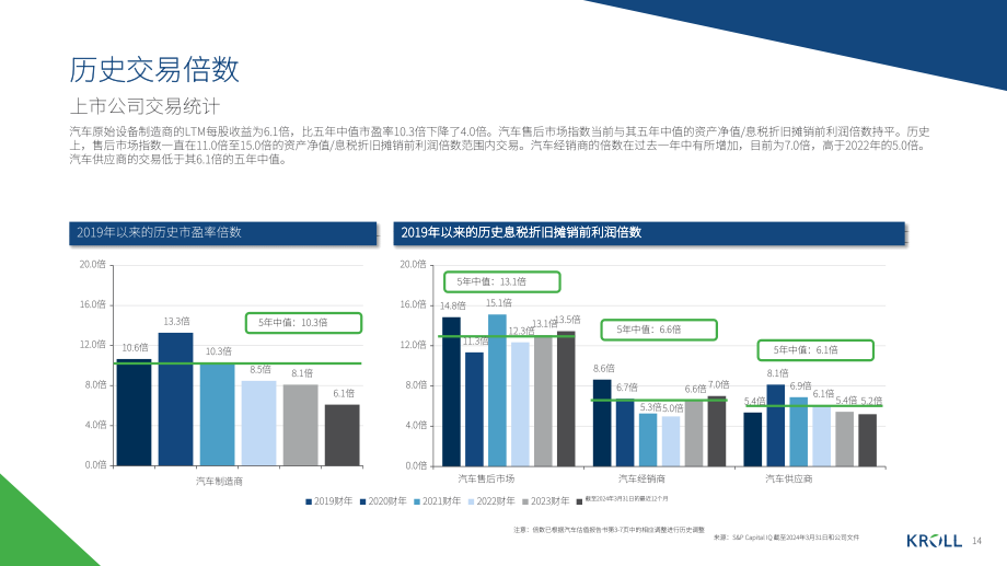 Kroll：2024年春季汽车行业洞察报告（英文版）（20页）.pdf_第14页
