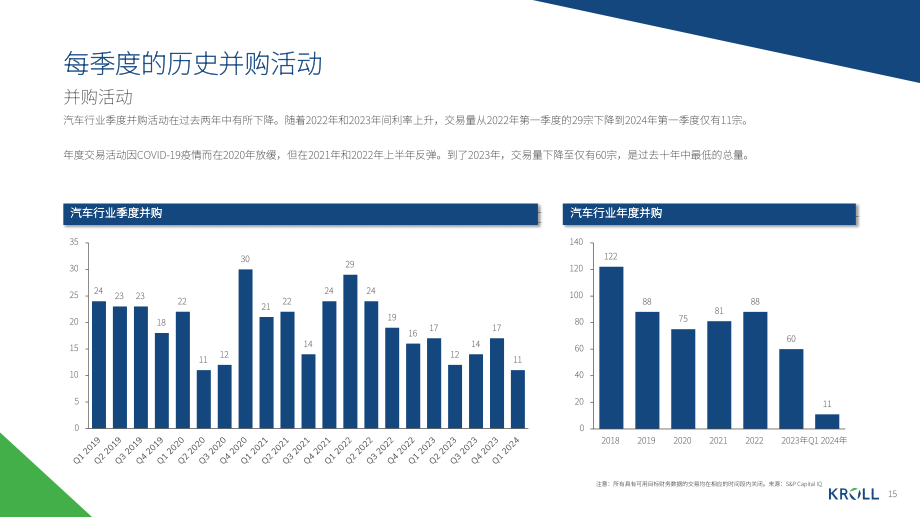 Kroll：2024年春季汽车行业洞察报告（英文版）（20页）.pdf_第15页