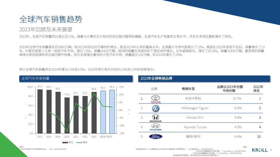Kroll：2024年春季汽车行业洞察报告（英文版）（20页）.pdf_第4页