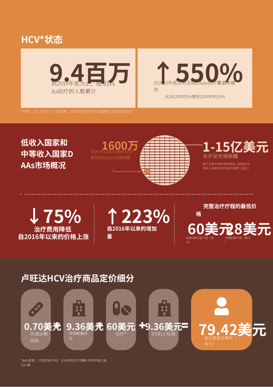CHAI：2021年HBV(乙型肝炎病毒)市场情报及HBV(丙型肝炎病毒)市场初步洞察报告（第二版）（英文版）（61页）.pdf_第6页