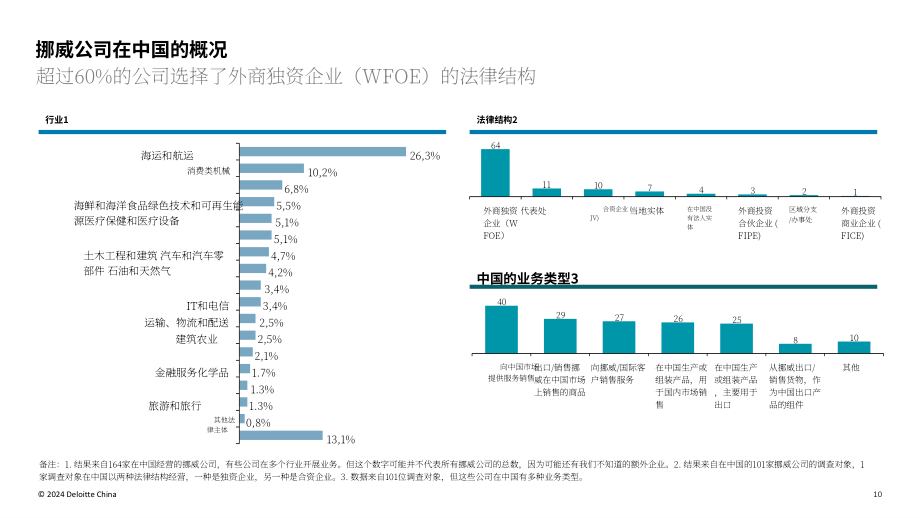 挪威创新署：2024年挪威在华商业报告（英文版）（35页）.pdf_第10页