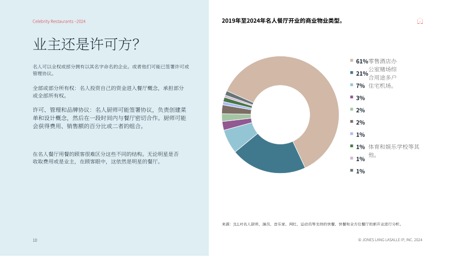 仲量联行：2024年北美明星餐饮市场研究报告（英文版）（22页）.pdf_第10页