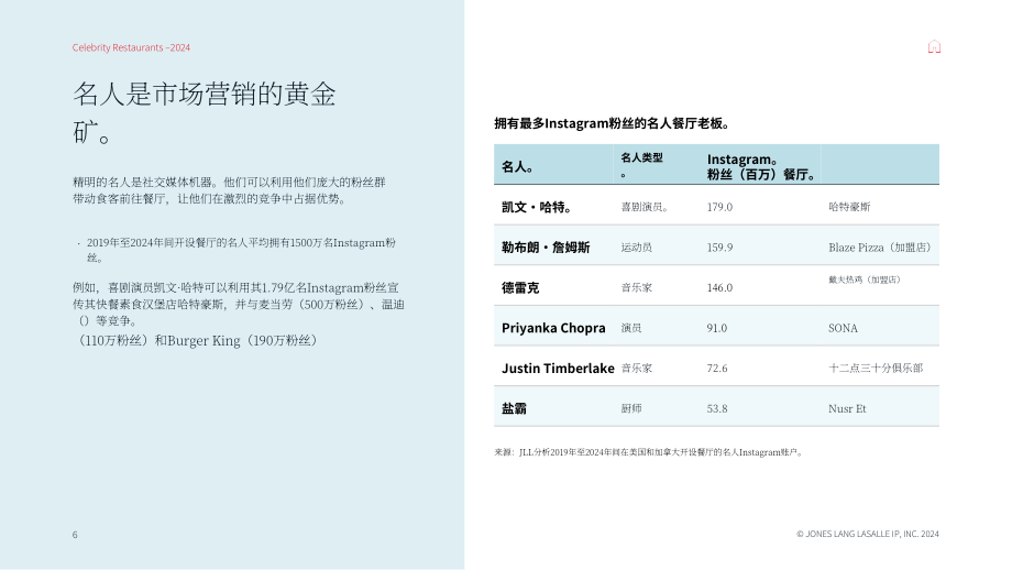 仲量联行：2024年北美明星餐饮市场研究报告（英文版）（22页）.pdf_第6页