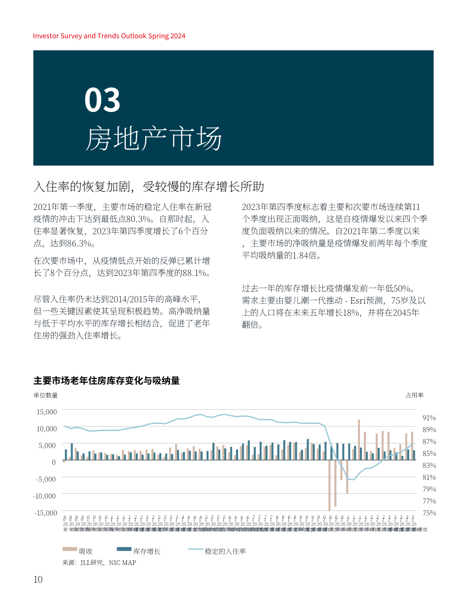 仲量联行：2024年老年人住房及护理中心投资者调查及趋势展望报告（英文版）（25页）.pdf_第10页