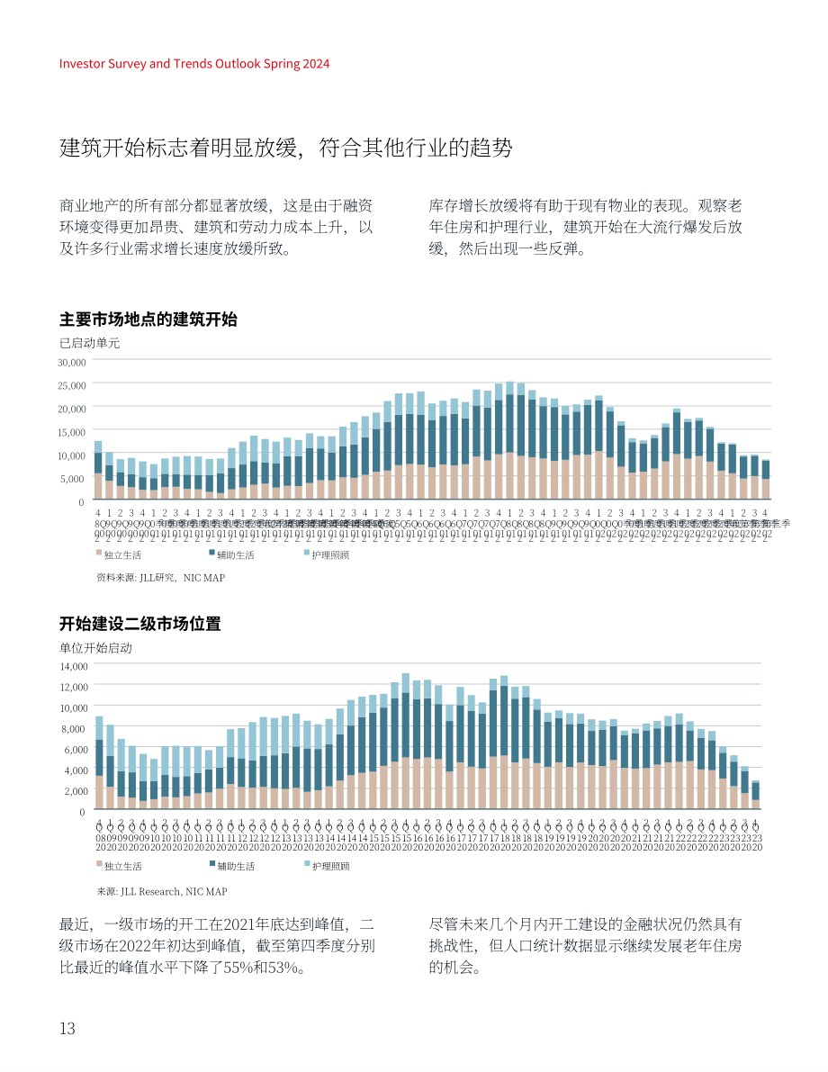 仲量联行：2024年老年人住房及护理中心投资者调查及趋势展望报告（英文版）（25页）.pdf_第13页
