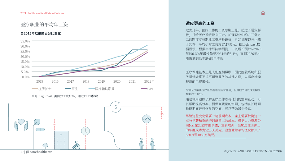 仲量联行：2024年美国医疗地产展望报告（英文版）（21页）.pdf_第10页