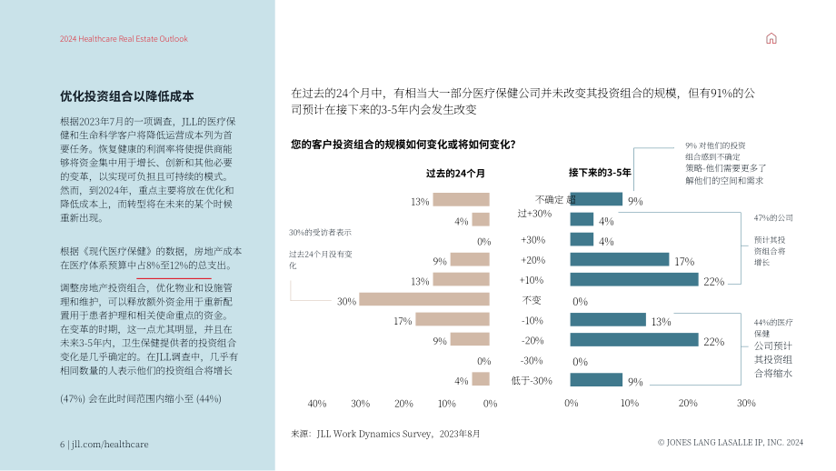 仲量联行：2024年美国医疗地产展望报告（英文版）（21页）.pdf_第6页