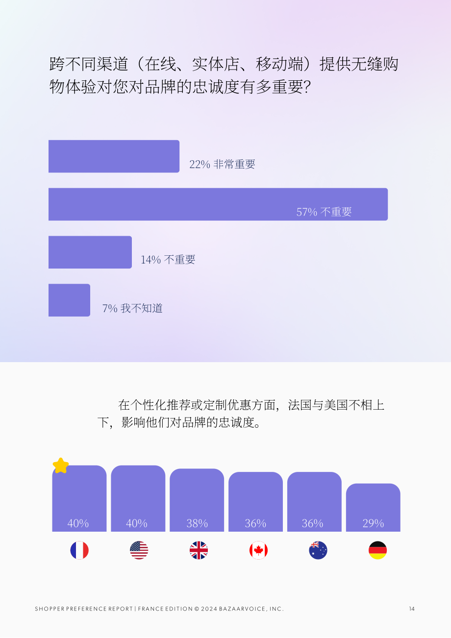 Bazaarvoice：2024年法国购物者偏好报告-消费者期望的线上线下最佳购物体验（英文版）（15页）.pdf_第14页