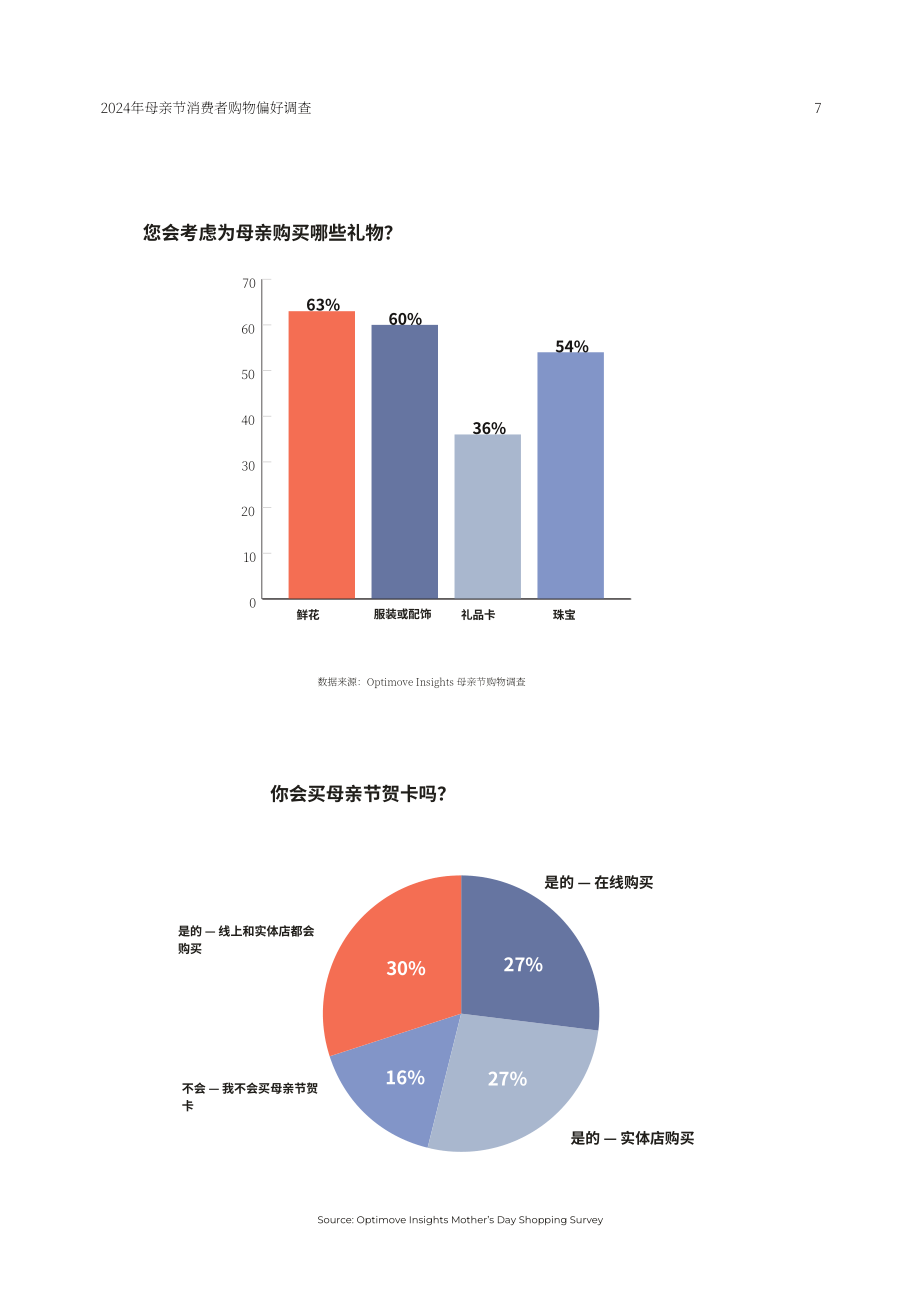 Optimove：2024年母亲节消费者购物偏好洞察调查报告（英文版）（13页）.pdf_第7页