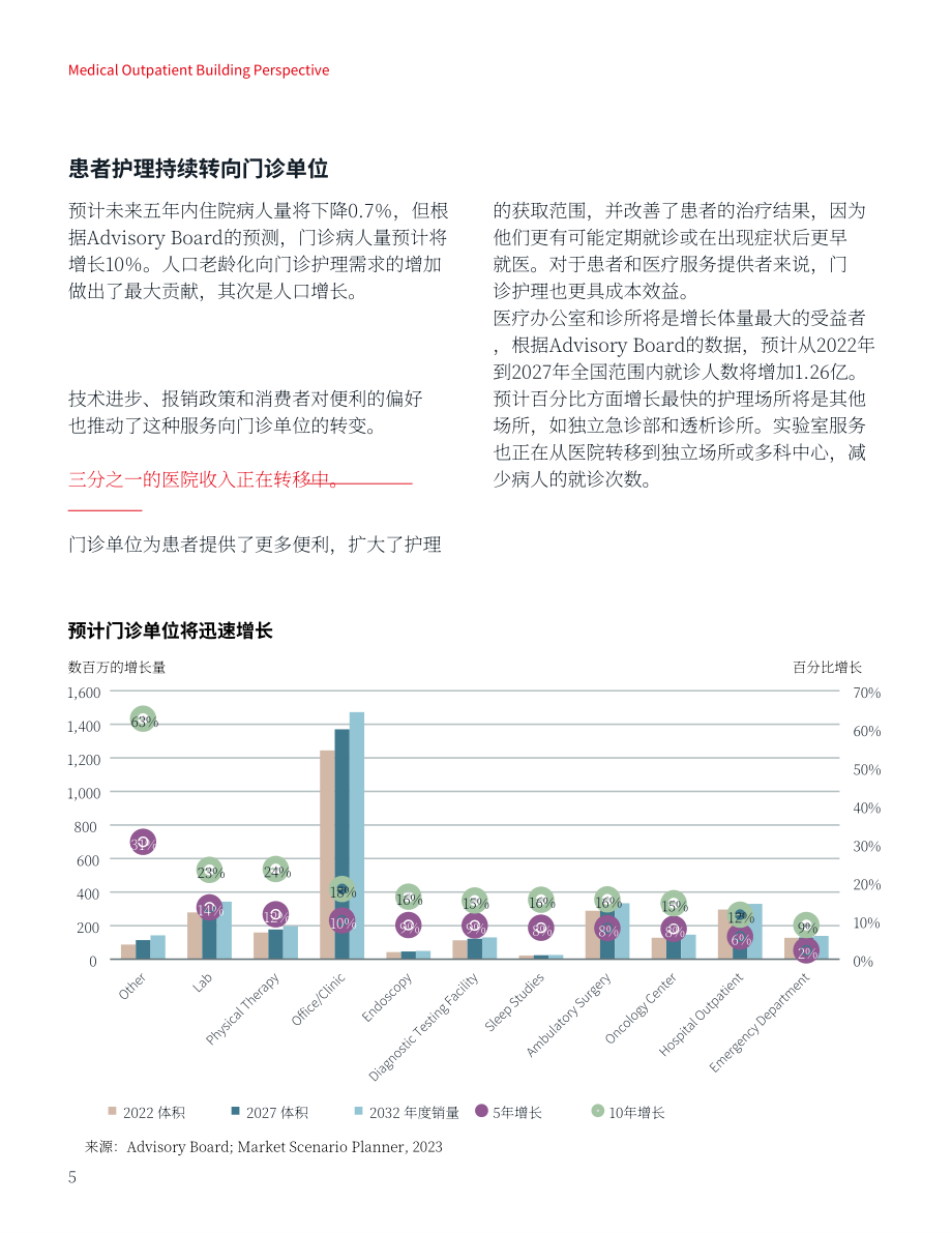 仲量联行：2024年医疗门诊建筑洞察报告（英文版）（26页）.pdf_第5页