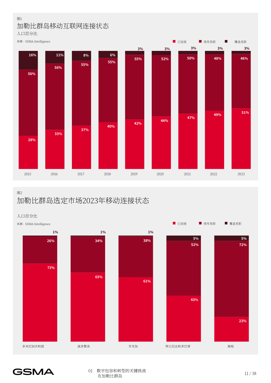 GSMA：2024年加勒比群岛移动投资缺口报告（英文版）（38页）.pdf_第11页