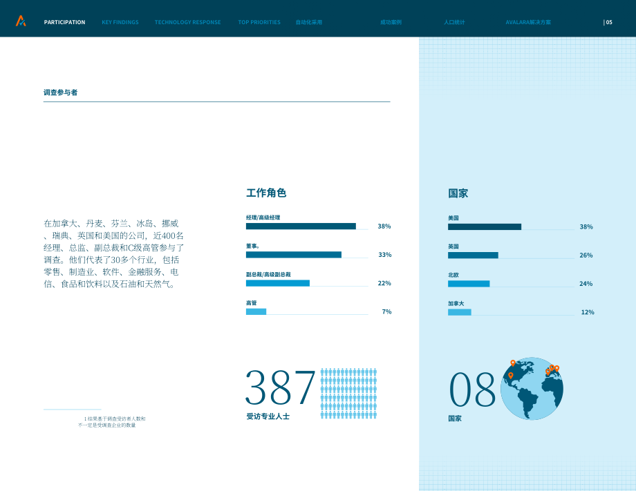 Avalara&汉诺威：2024年财税状况报告（英文版）（34页）.pdf_第5页