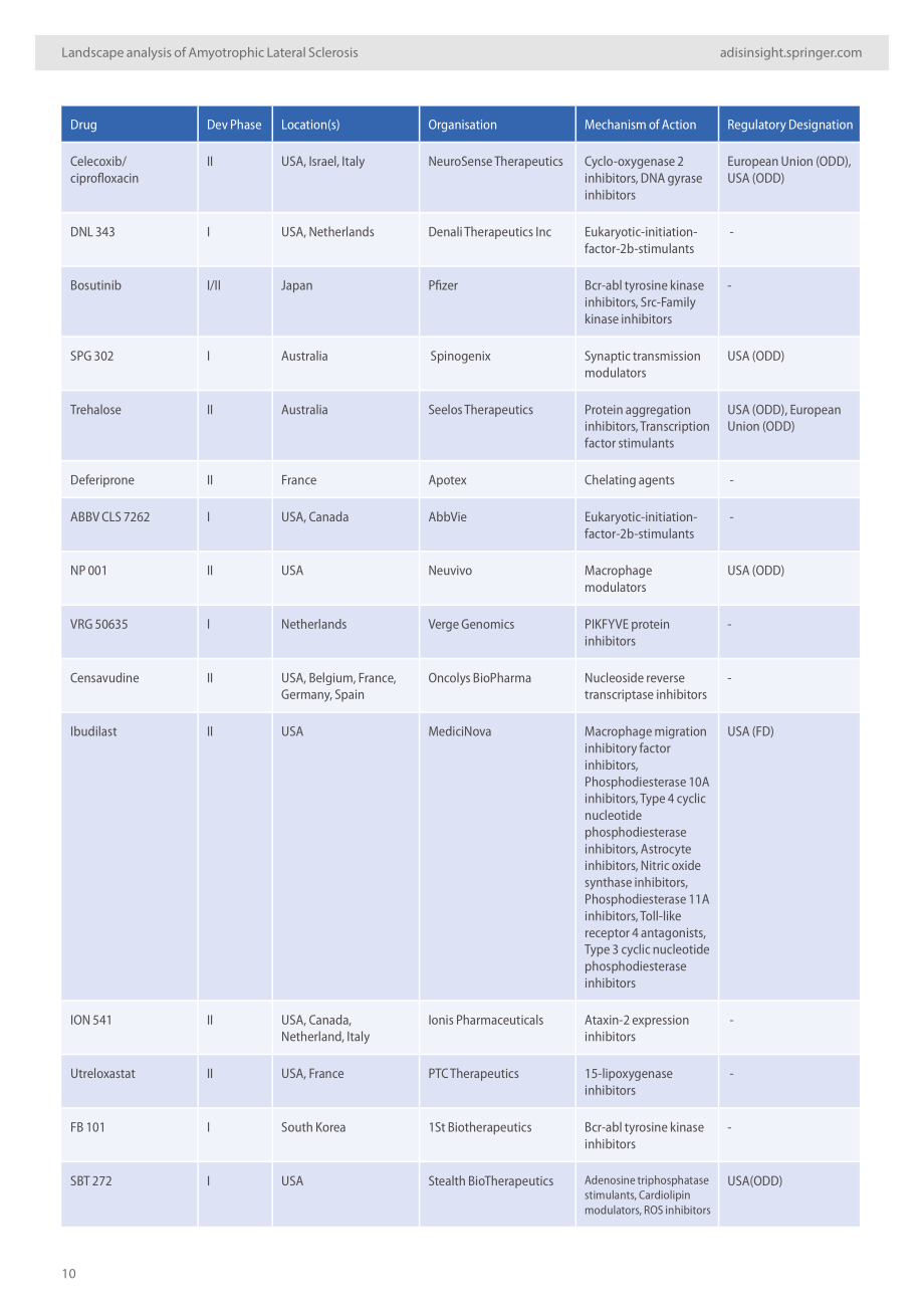 AdisInsight：2024深入洞察：渐冻症药物格局分析报告（英文版）（32页）.pdf_第10页