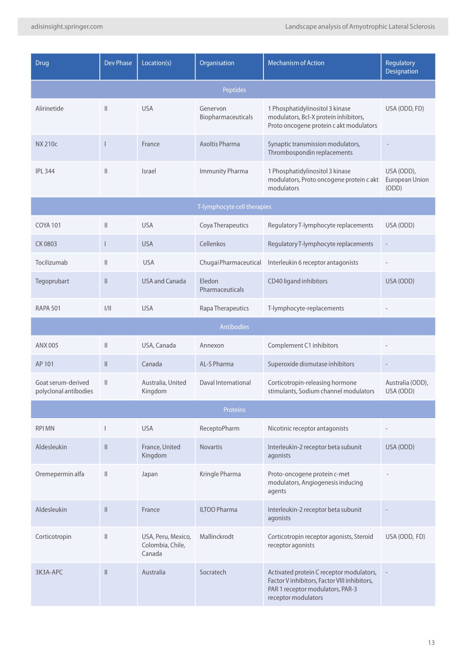 AdisInsight：2024深入洞察：渐冻症药物格局分析报告（英文版）（32页）.pdf_第13页