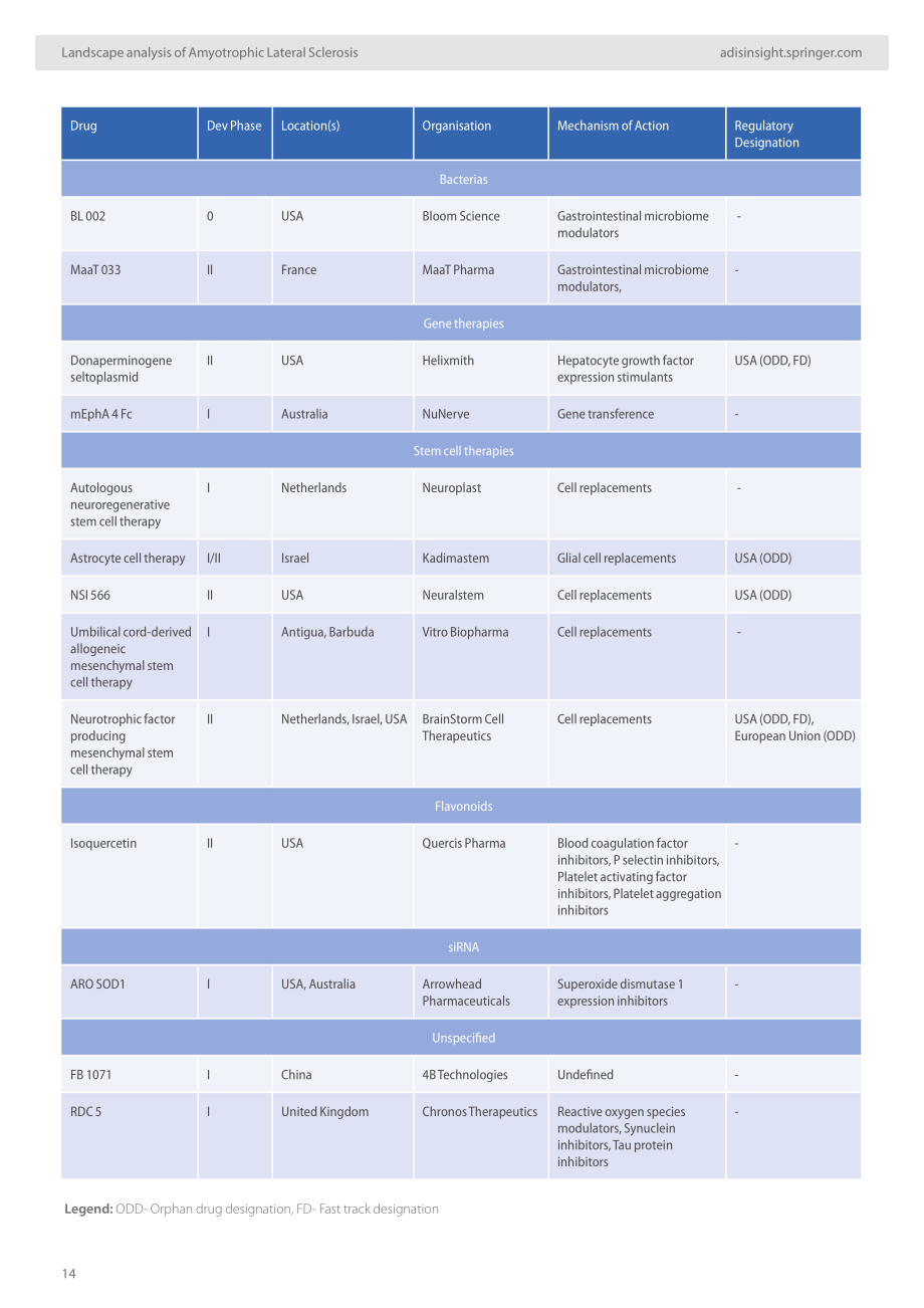 AdisInsight：2024深入洞察：渐冻症药物格局分析报告（英文版）（32页）.pdf_第14页