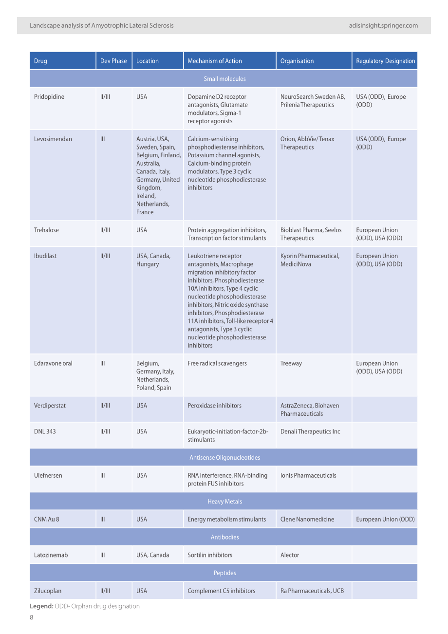 AdisInsight：2024深入洞察：渐冻症药物格局分析报告（英文版）（32页）.pdf_第8页