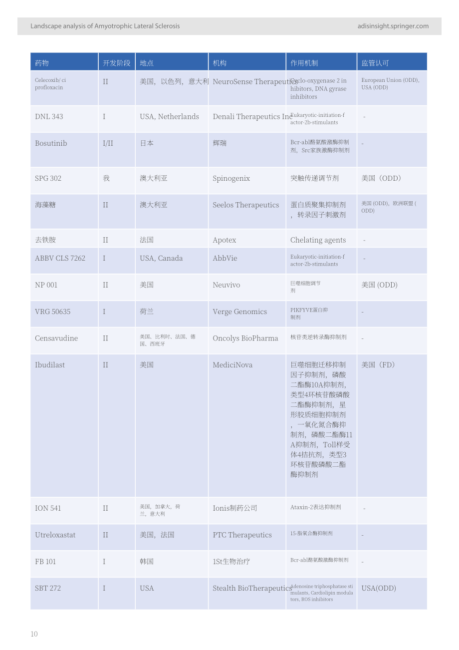 AdisInsight：2024深入洞察：渐冻症药物格局分析报告（英文版）（32页）.pdf_第10页