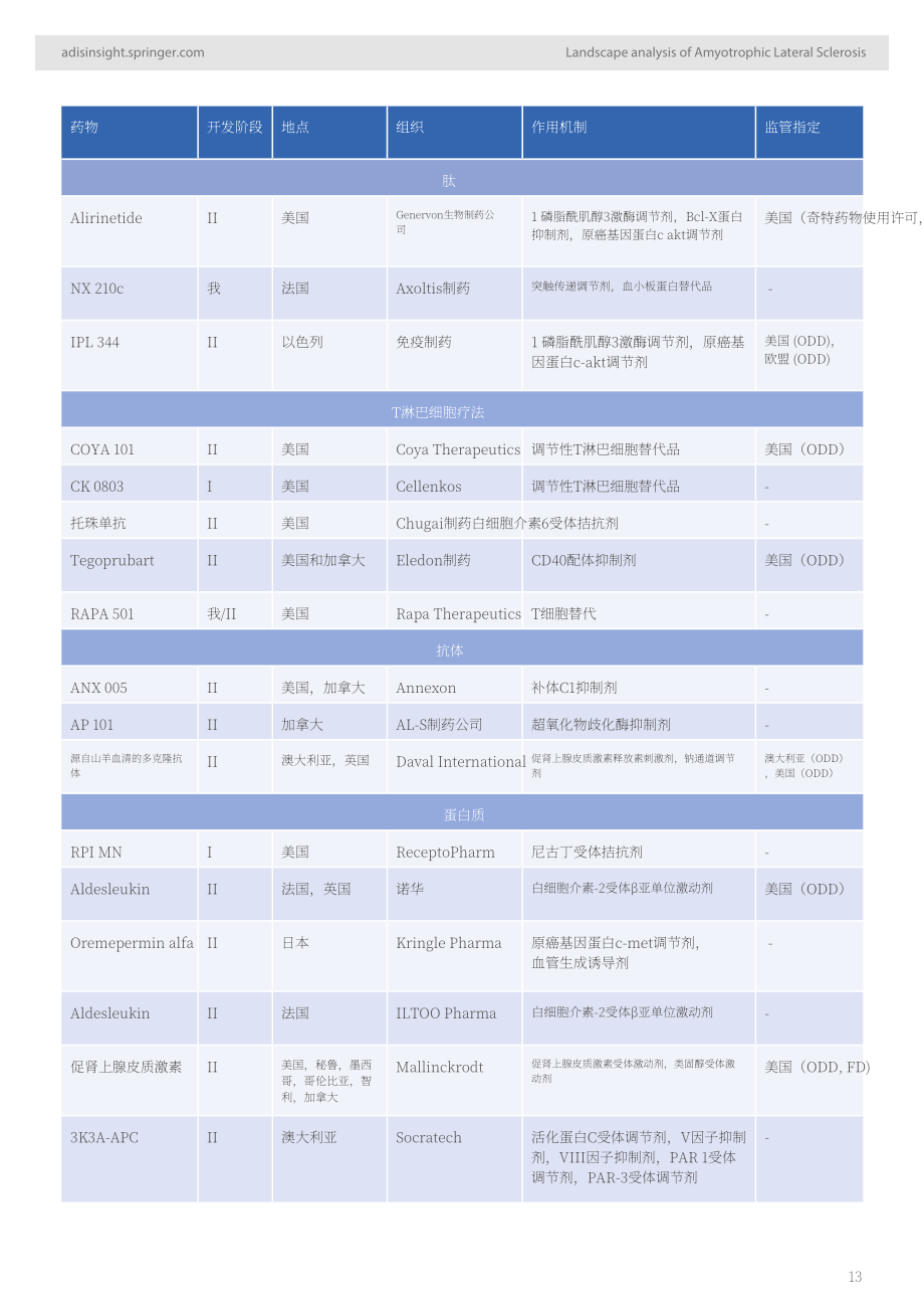 AdisInsight：2024深入洞察：渐冻症药物格局分析报告（英文版）（32页）.pdf_第13页