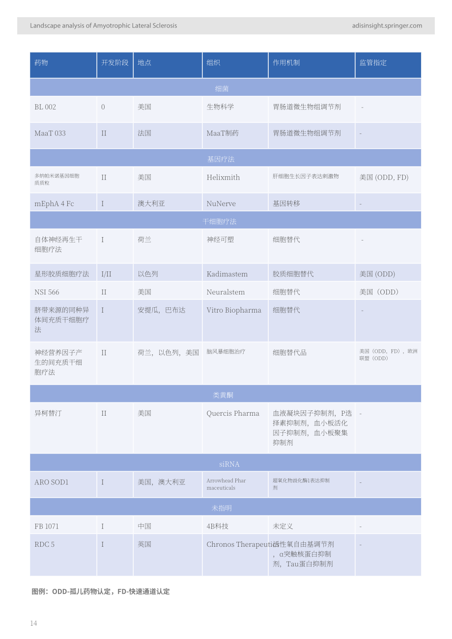 AdisInsight：2024深入洞察：渐冻症药物格局分析报告（英文版）（32页）.pdf_第14页