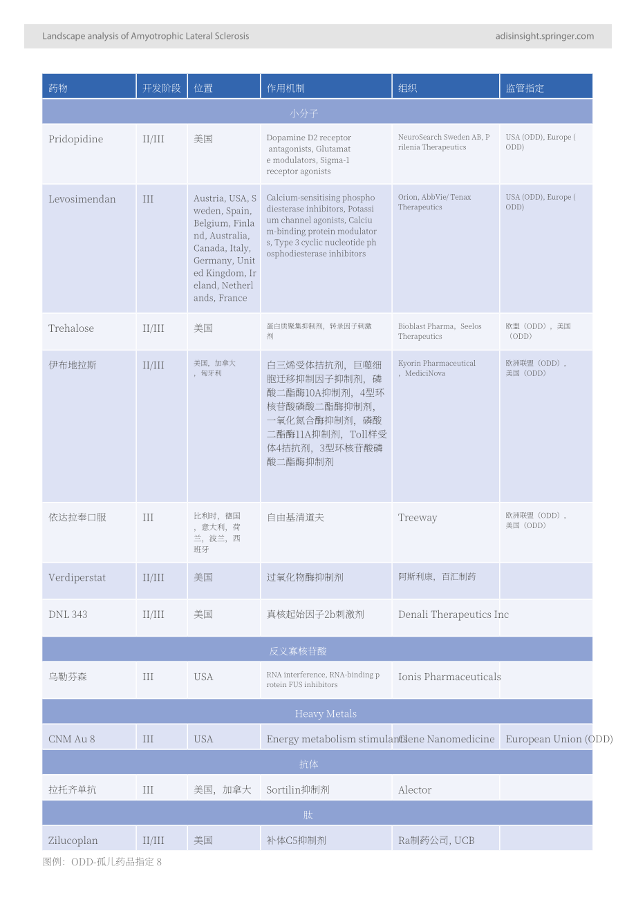 AdisInsight：2024深入洞察：渐冻症药物格局分析报告（英文版）（32页）.pdf_第8页