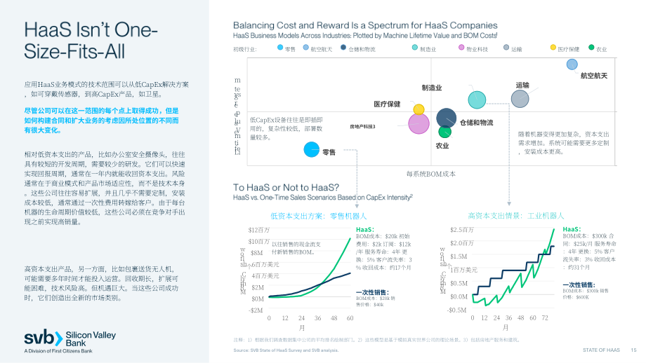 硅谷银行（SVB）：2024年硬件即服务（HaaS）行业市场态势报告（英文版）（24页）.pdf_第15页
