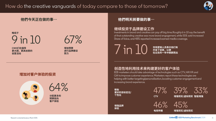 领英：2024年B2B营销基准报告（英文版）（99页）.pdf_第11页