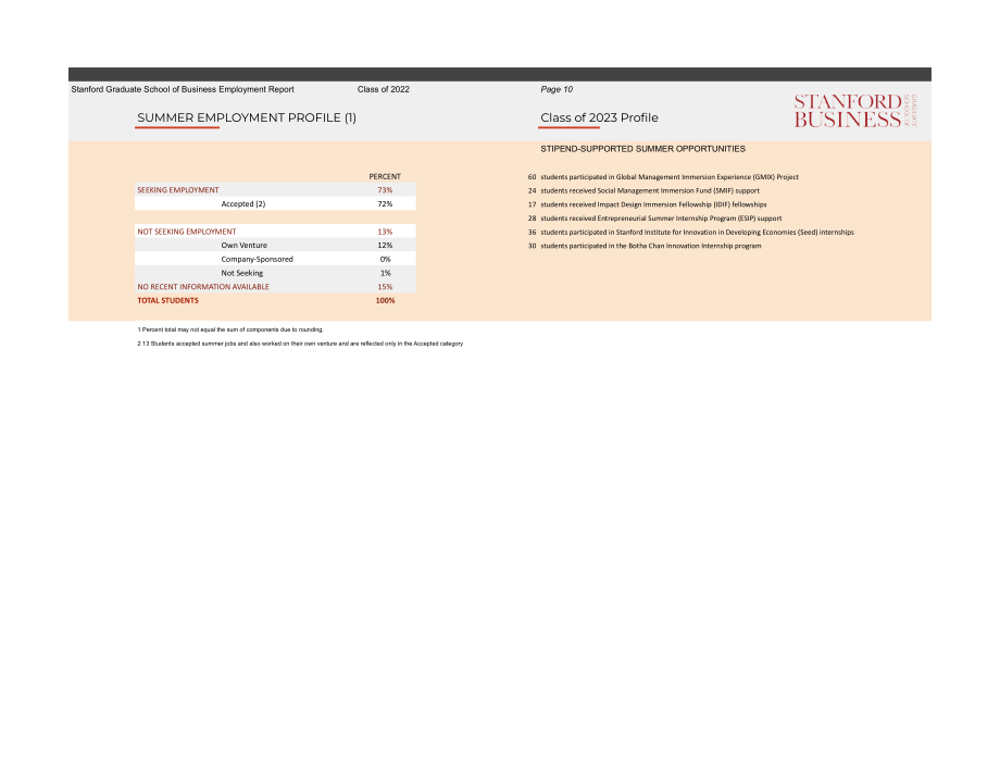 斯坦福商学院职业管理中心：2022届MBA就业报告（英文版）（13页）.pdf_第10页
