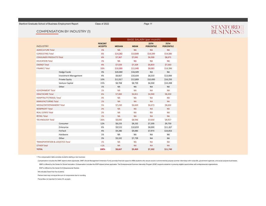 斯坦福商学院职业管理中心：2022届MBA就业报告（英文版）（13页）.pdf_第11页