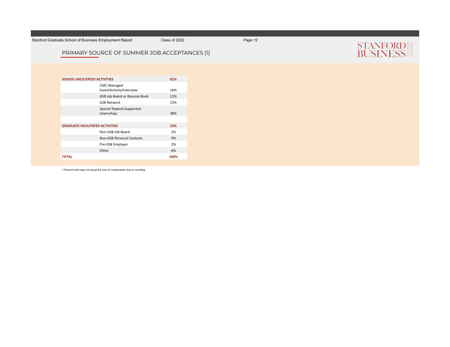 斯坦福商学院职业管理中心：2022届MBA就业报告（英文版）（13页）.pdf_第12页