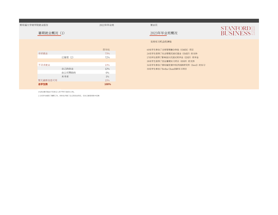 斯坦福商学院职业管理中心：2022届MBA就业报告（英文版）（13页）.pdf_第10页