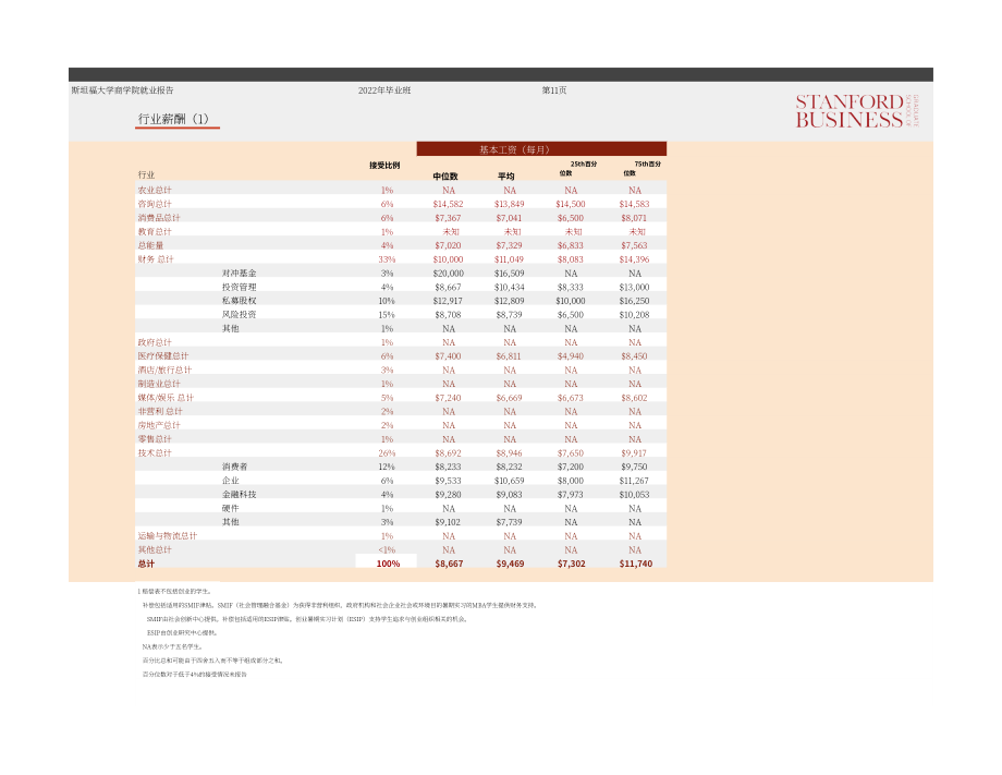 斯坦福商学院职业管理中心：2022届MBA就业报告（英文版）（13页）.pdf_第11页