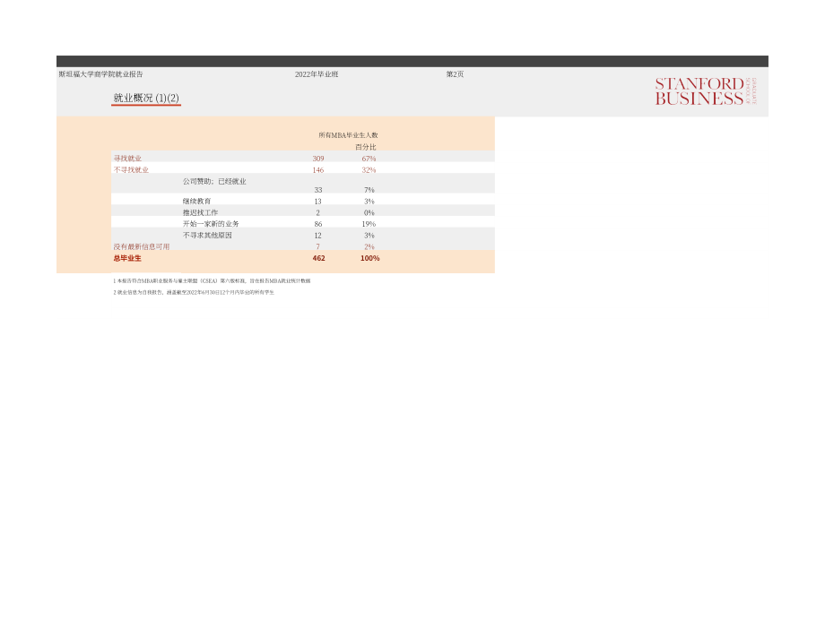 斯坦福商学院职业管理中心：2022届MBA就业报告（英文版）（13页）.pdf_第2页