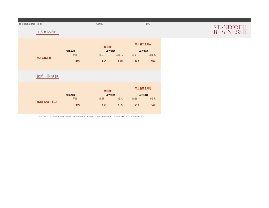 斯坦福商学院职业管理中心：2022届MBA就业报告（英文版）（13页）.pdf_第3页