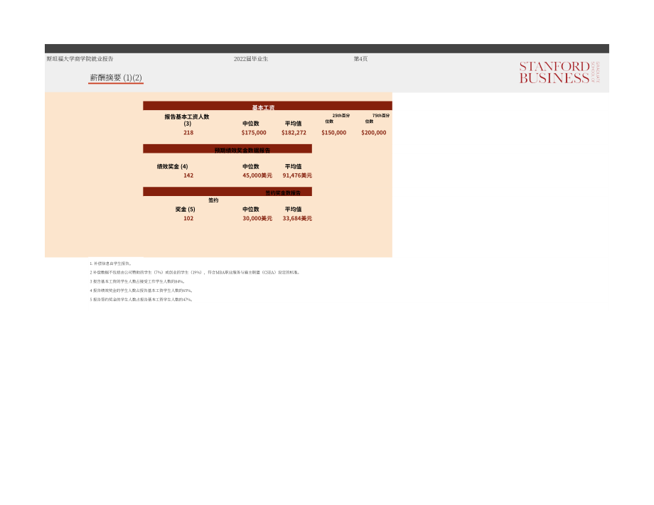 斯坦福商学院职业管理中心：2022届MBA就业报告（英文版）（13页）.pdf_第4页