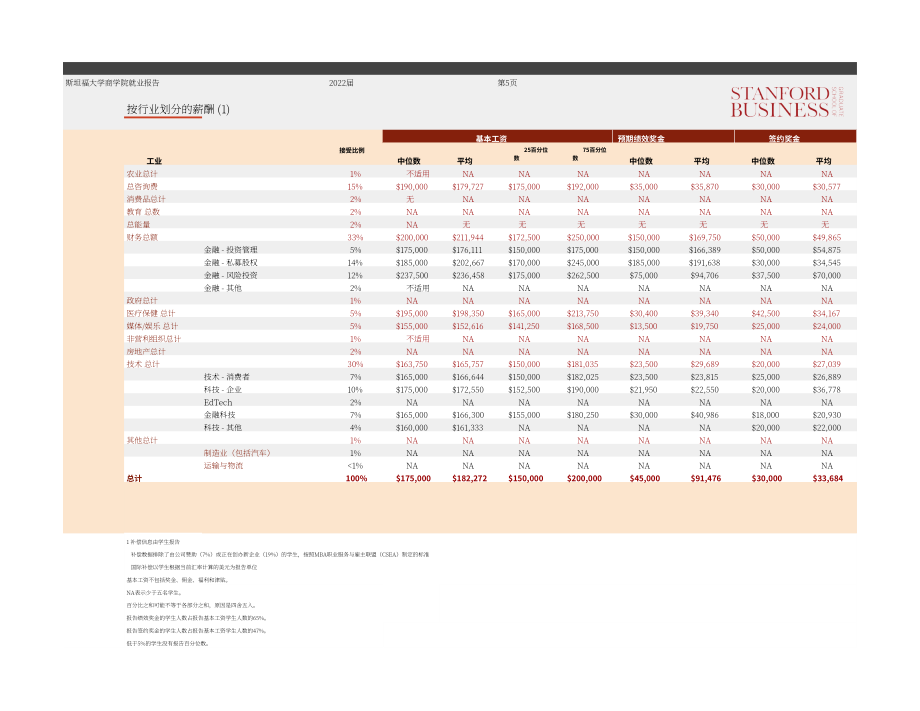 斯坦福商学院职业管理中心：2022届MBA就业报告（英文版）（13页）.pdf_第5页