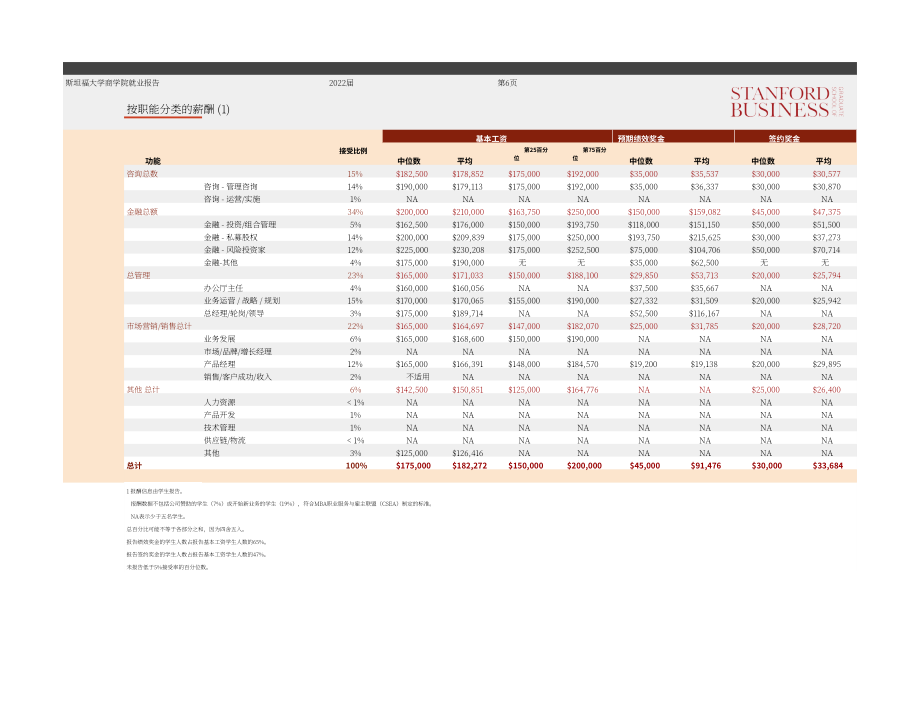 斯坦福商学院职业管理中心：2022届MBA就业报告（英文版）（13页）.pdf_第6页
