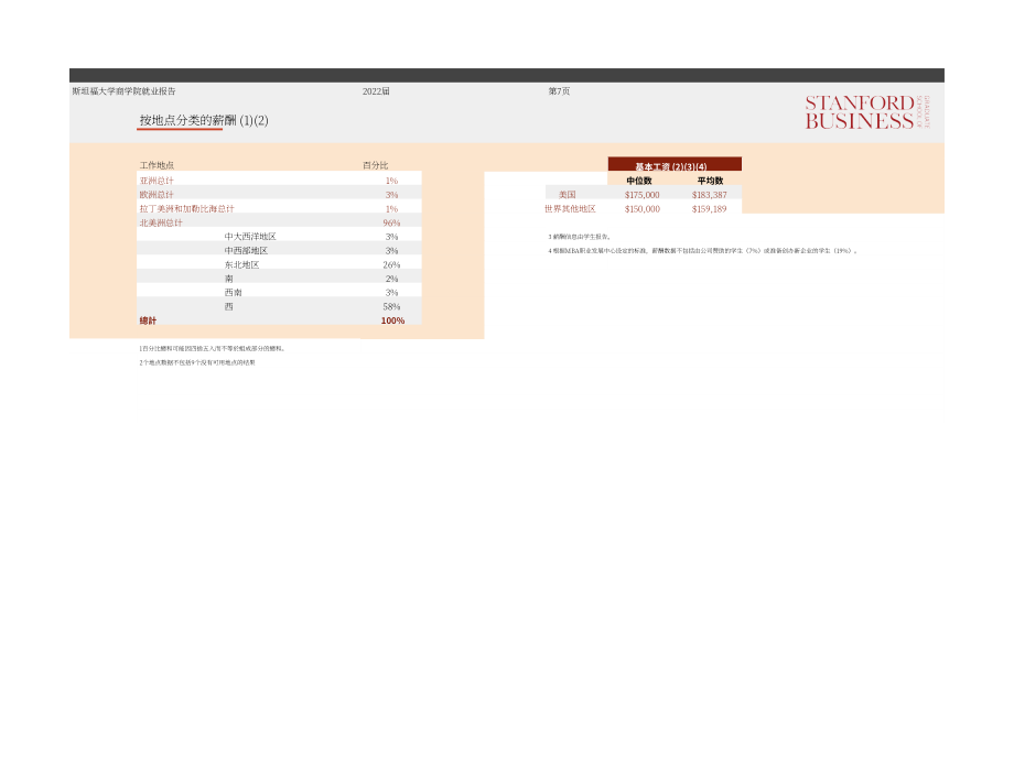 斯坦福商学院职业管理中心：2022届MBA就业报告（英文版）（13页）.pdf_第7页