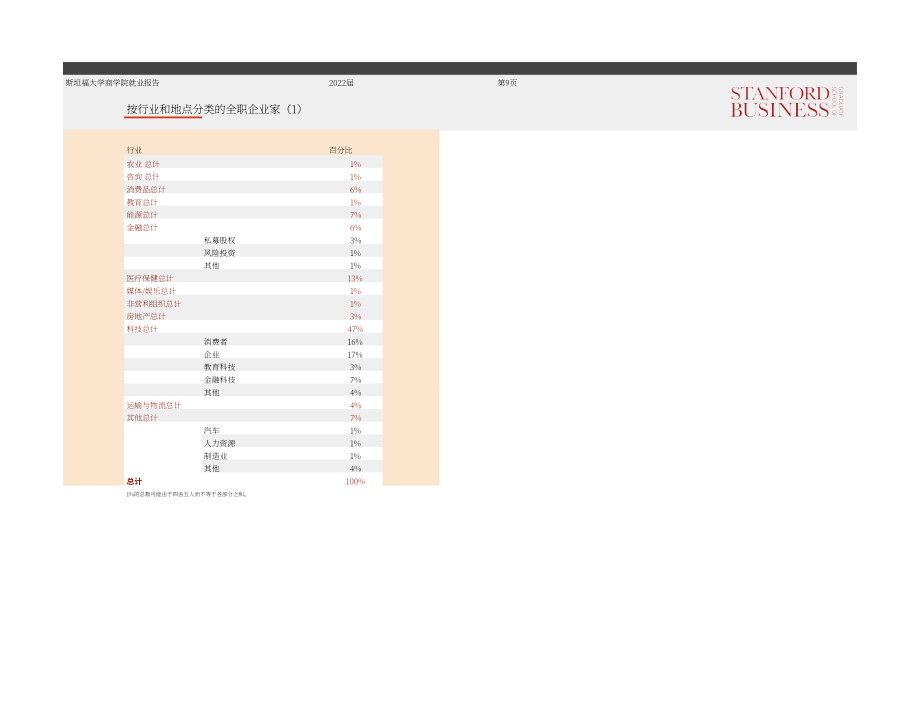 斯坦福商学院职业管理中心：2022届MBA就业报告（英文版）（13页）.pdf_第9页