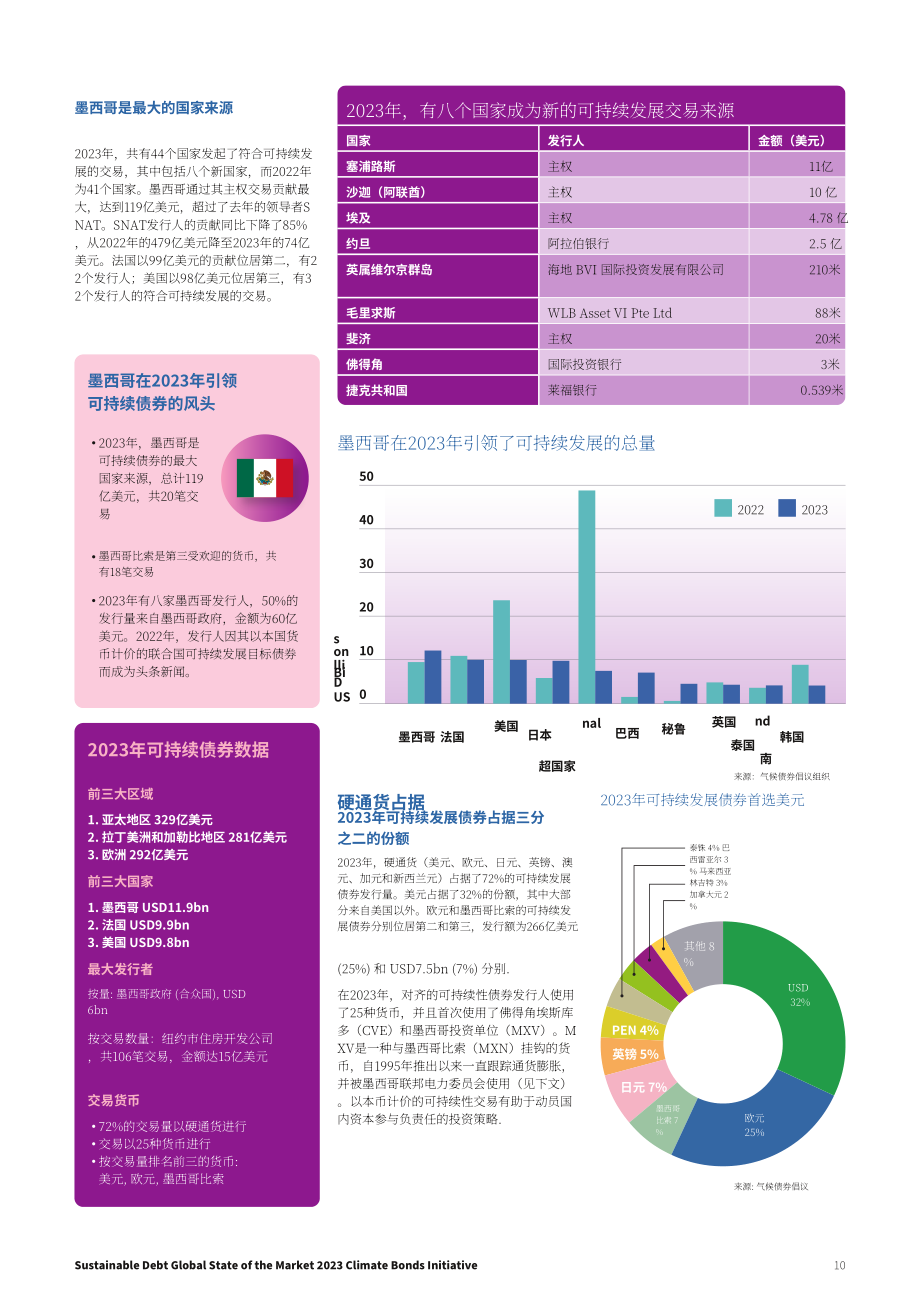 气候债券倡议组织：2023年全球可持续债券市场报告（英文版）（30页）.pdf_第10页